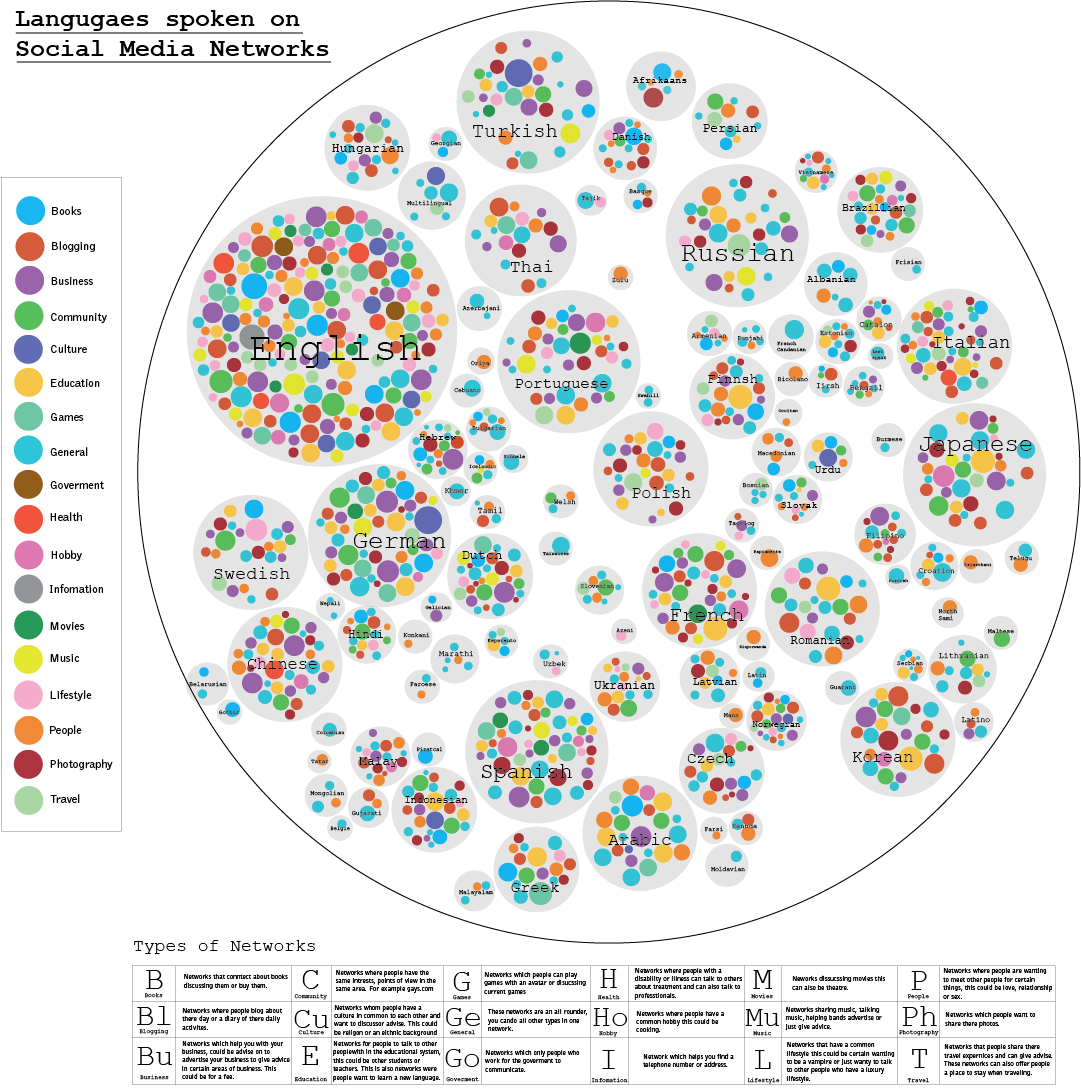 Bar chart showing the distribution of languages used across major social media websites, with English dominant but significant shares in Spanish, Portuguese, Arabic, and other languages