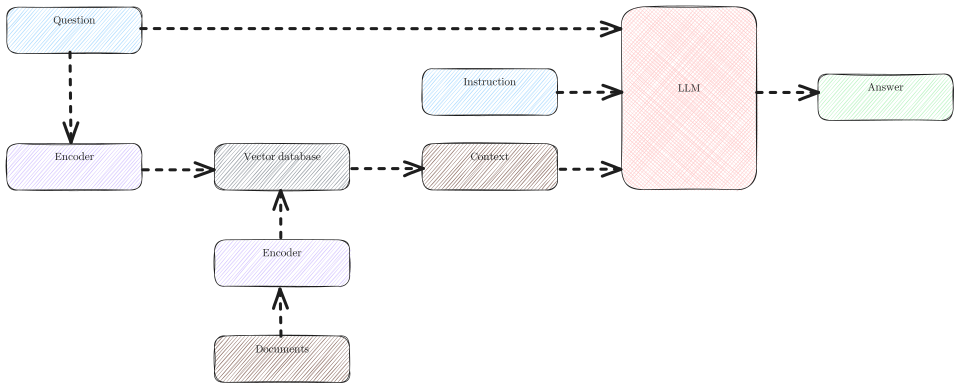 RAG architecture diagram showing the two-phase process: document retrieval using dense embeddings and LLM-based answer generation