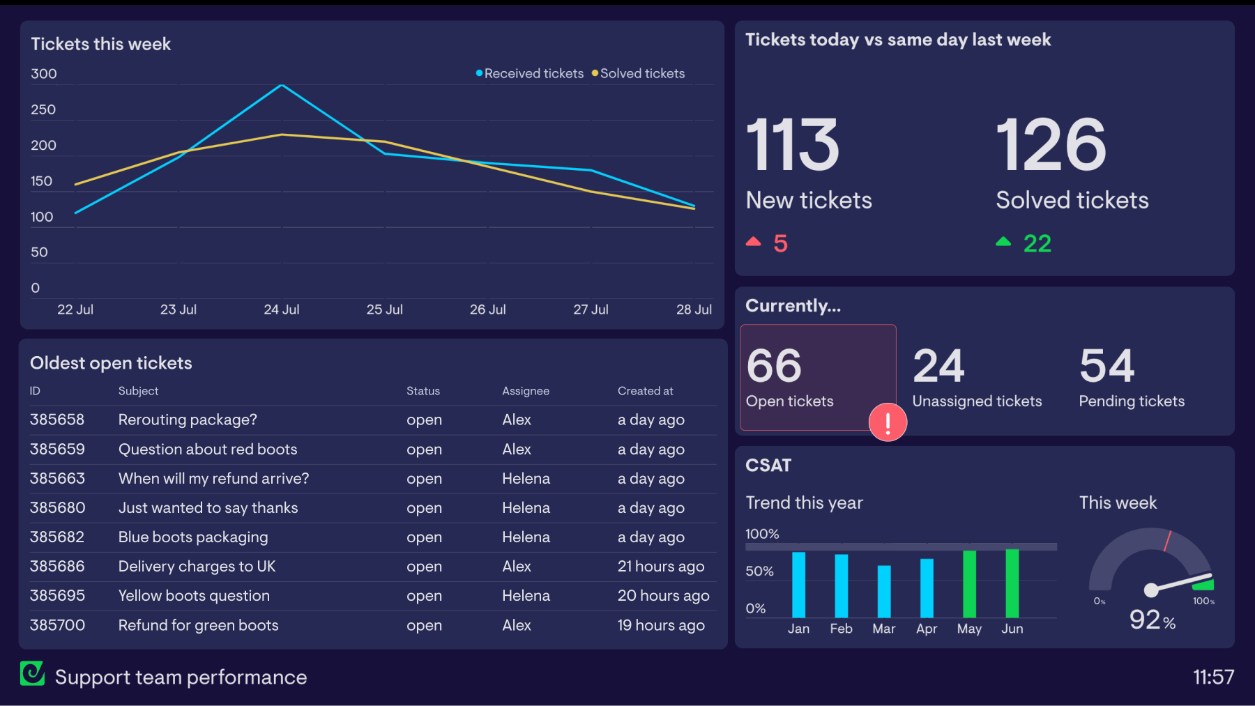 Support team performance dashboard showing weekly ticket volume trend, oldest open tickets, CSAT score, and key response time metrics